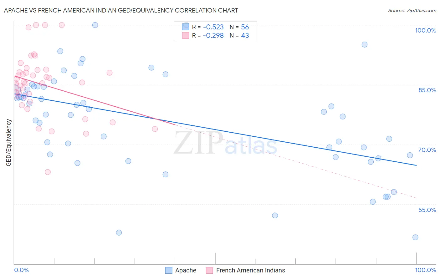 Apache vs French American Indian GED/Equivalency