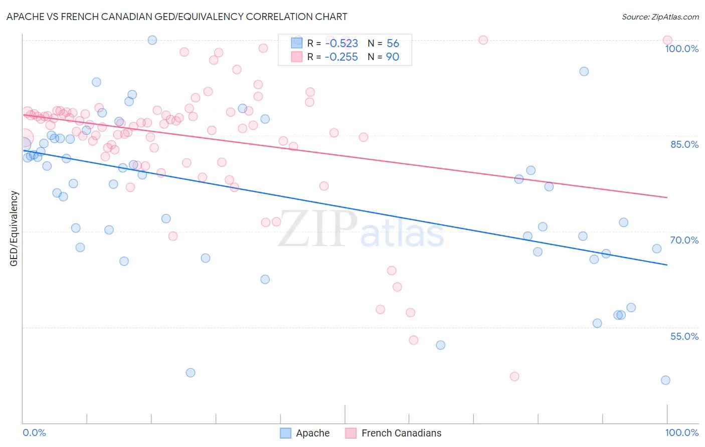 Apache vs French Canadian GED/Equivalency