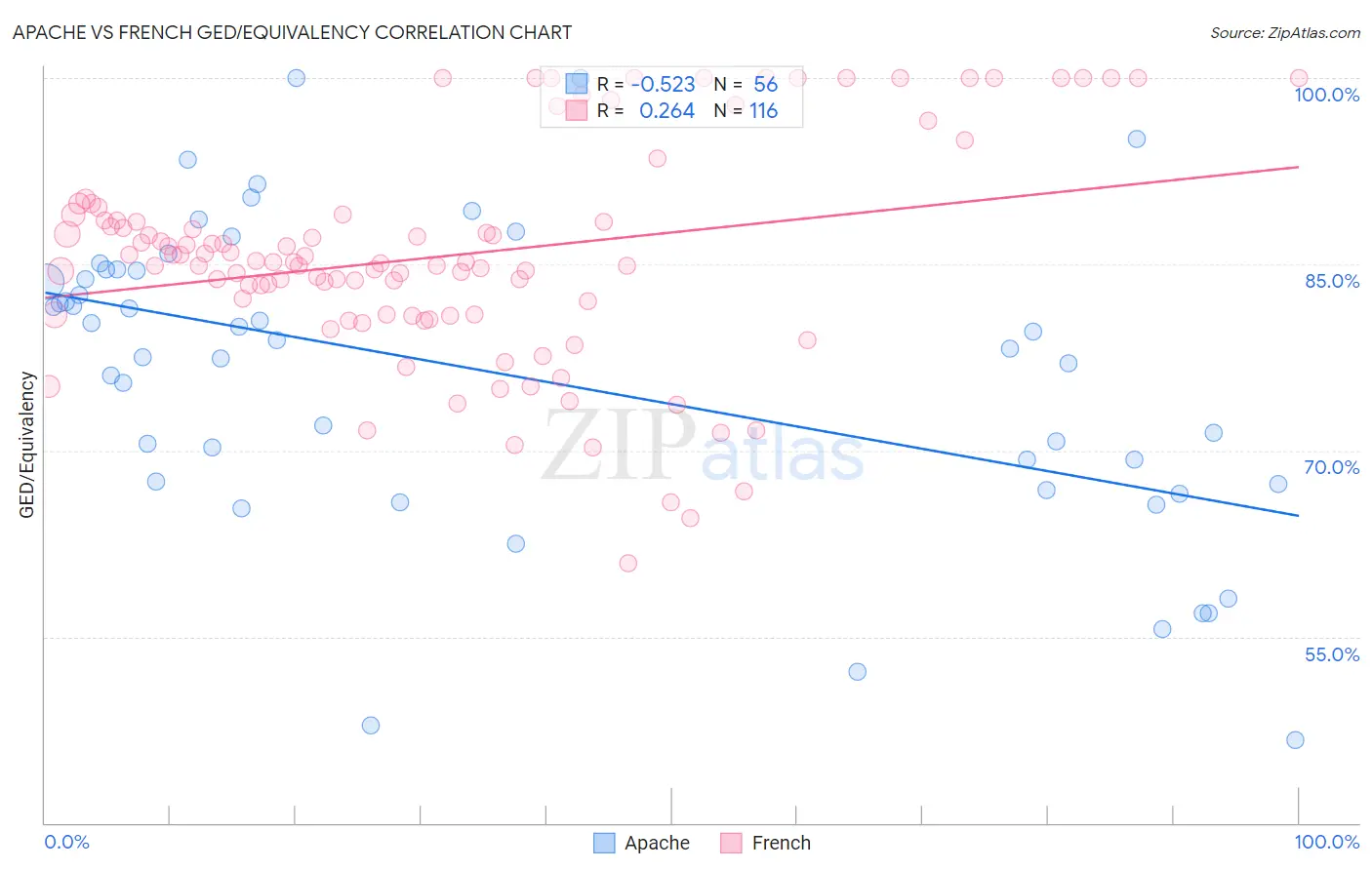 Apache vs French GED/Equivalency