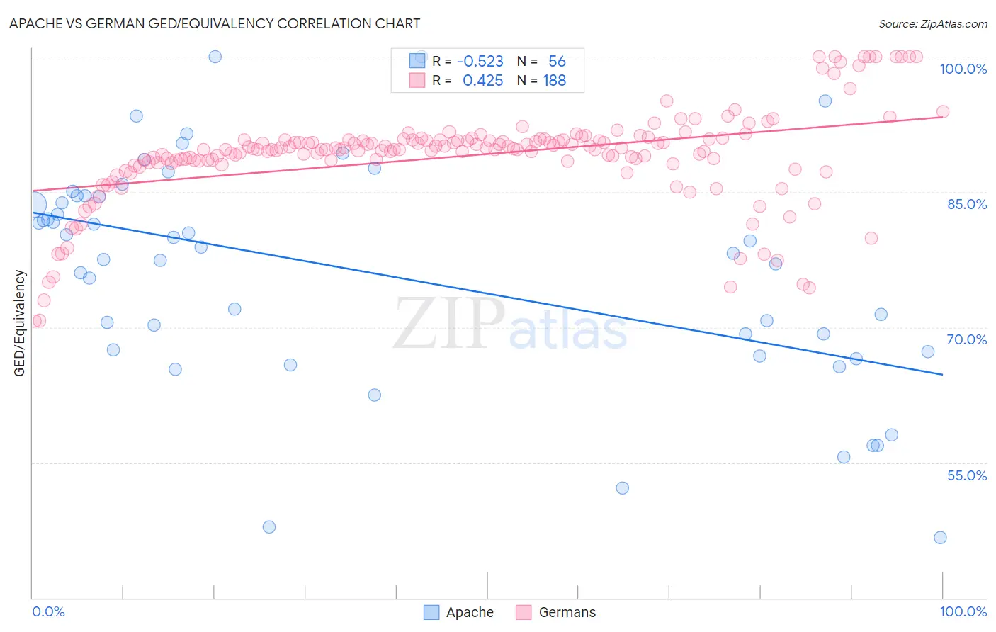 Apache vs German GED/Equivalency