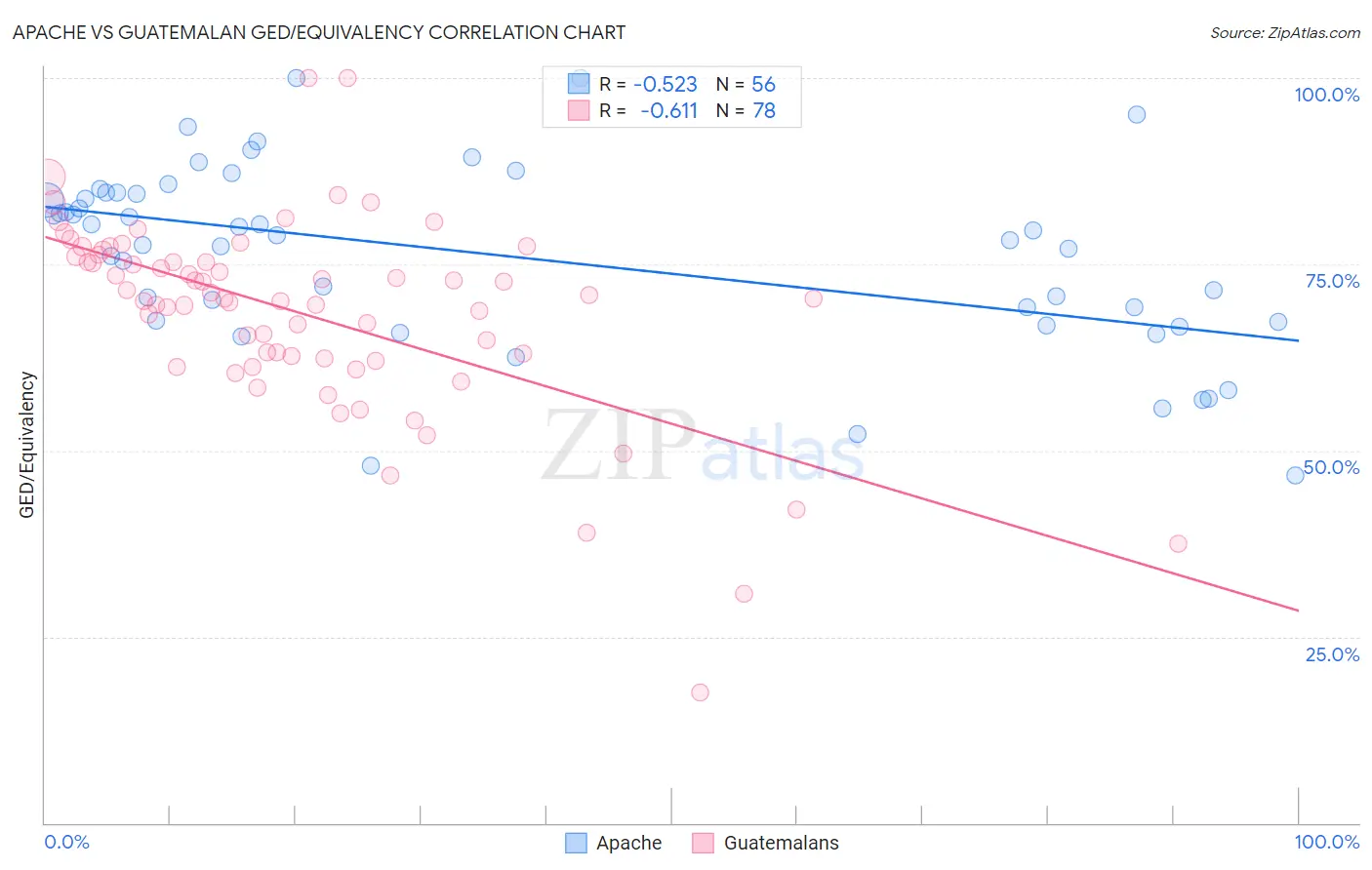 Apache vs Guatemalan GED/Equivalency