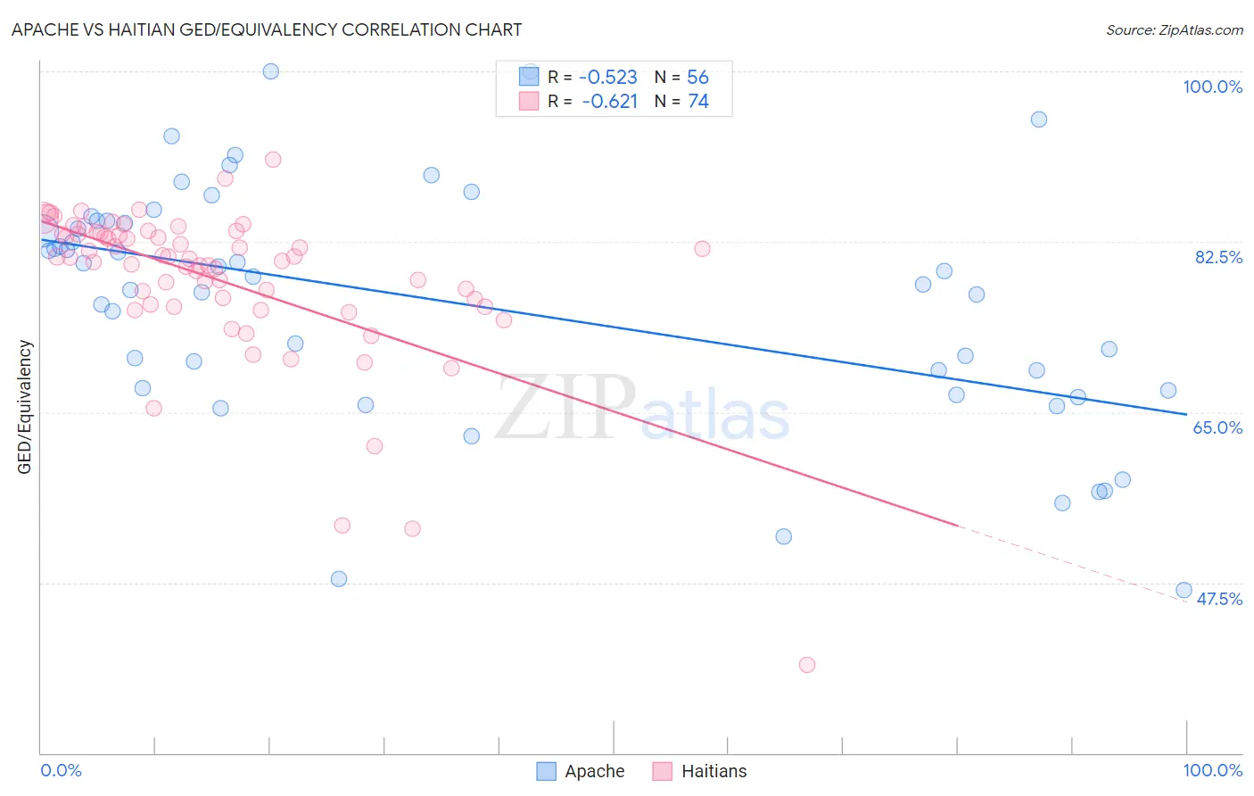 Apache vs Haitian GED/Equivalency