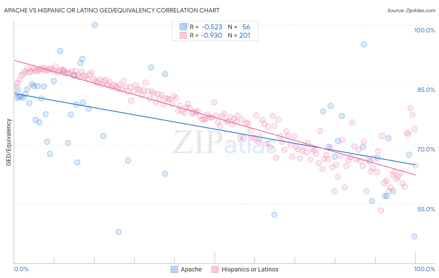 Apache vs Hispanic or Latino GED/Equivalency