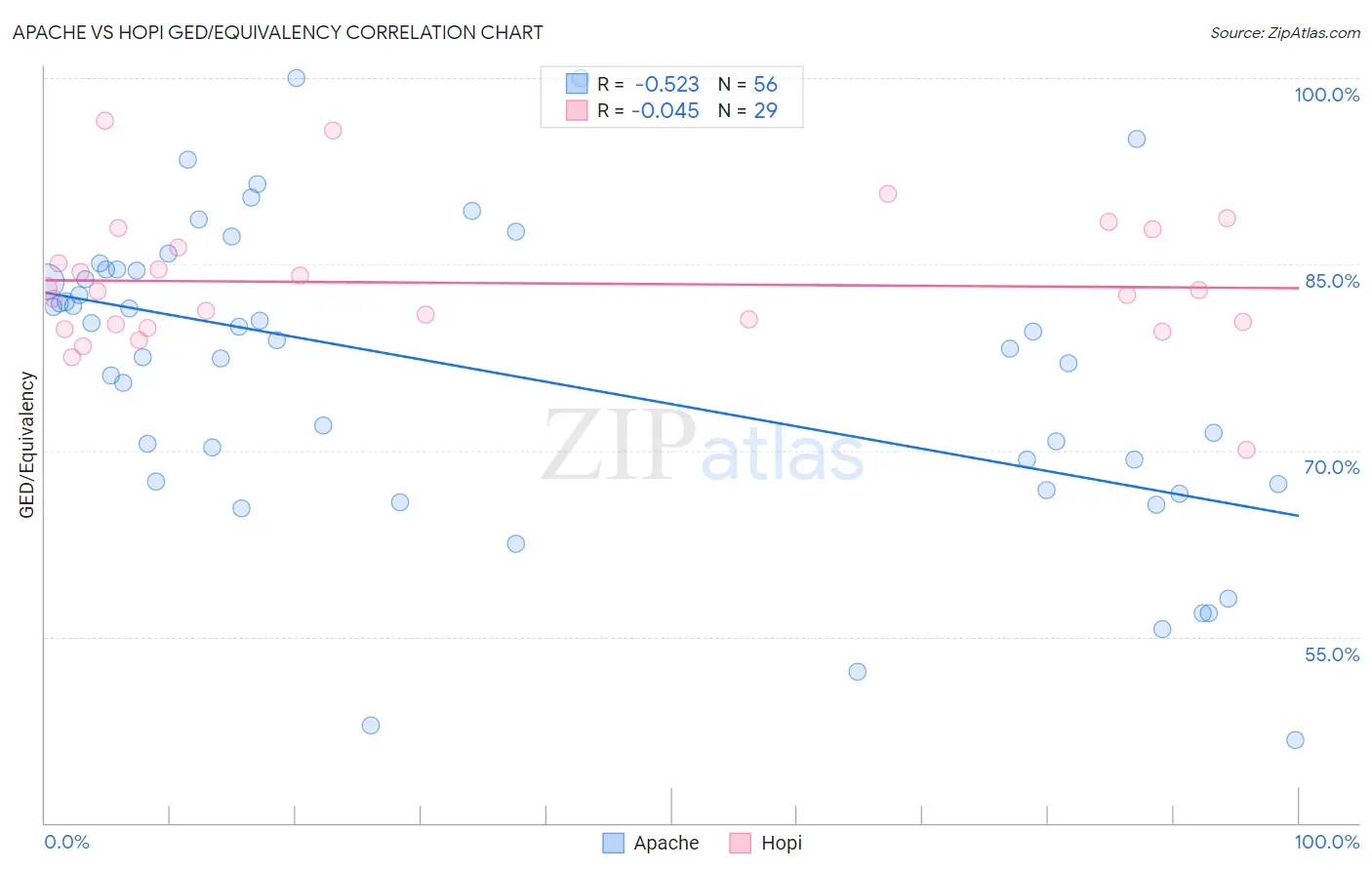 Apache vs Hopi GED/Equivalency