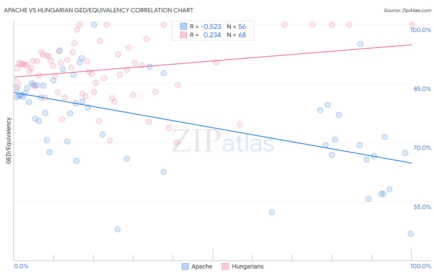 Apache vs Hungarian GED/Equivalency