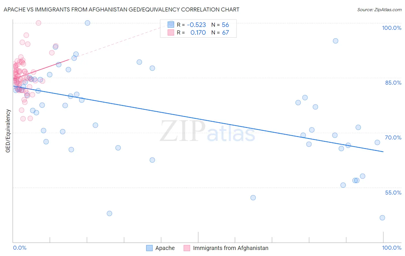 Apache vs Immigrants from Afghanistan GED/Equivalency