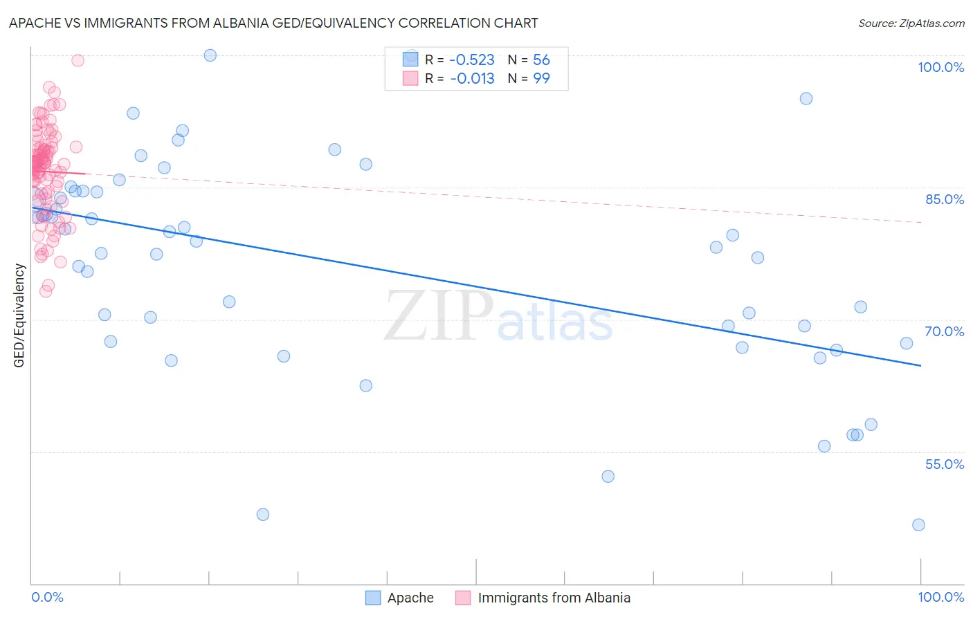 Apache vs Immigrants from Albania GED/Equivalency