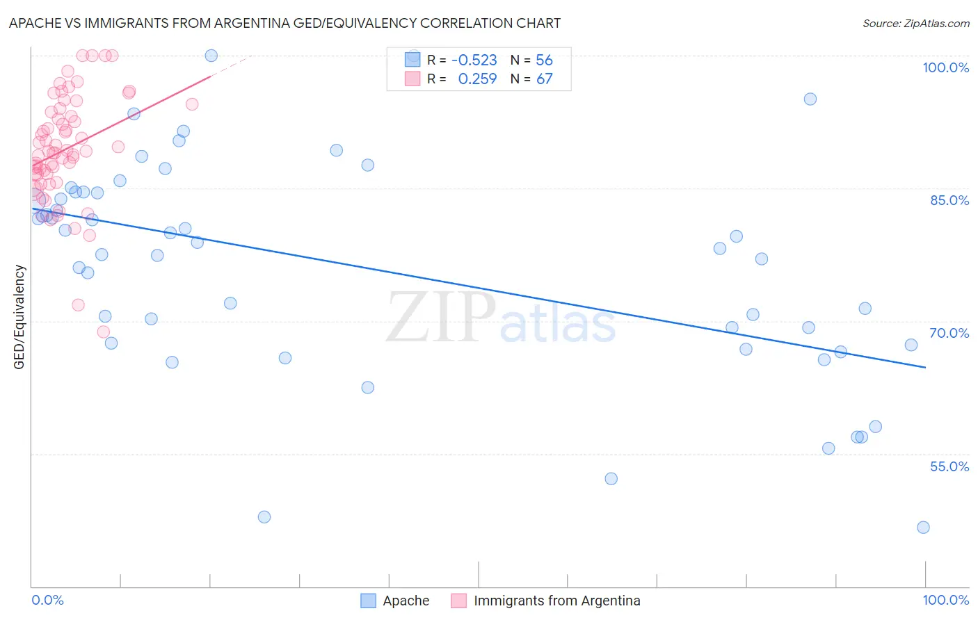 Apache vs Immigrants from Argentina GED/Equivalency