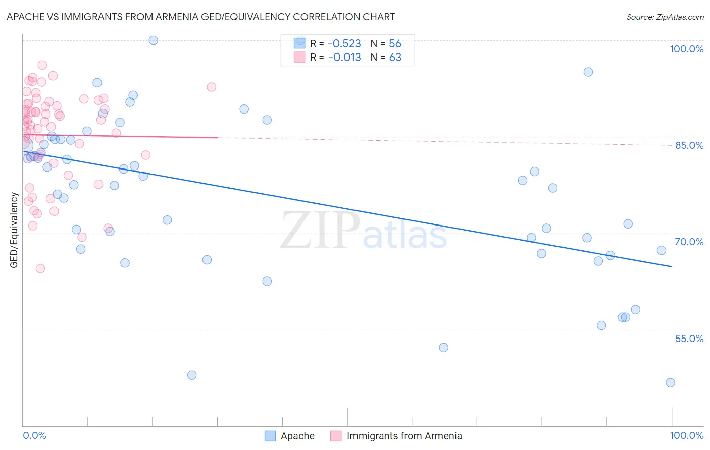 Apache vs Immigrants from Armenia GED/Equivalency