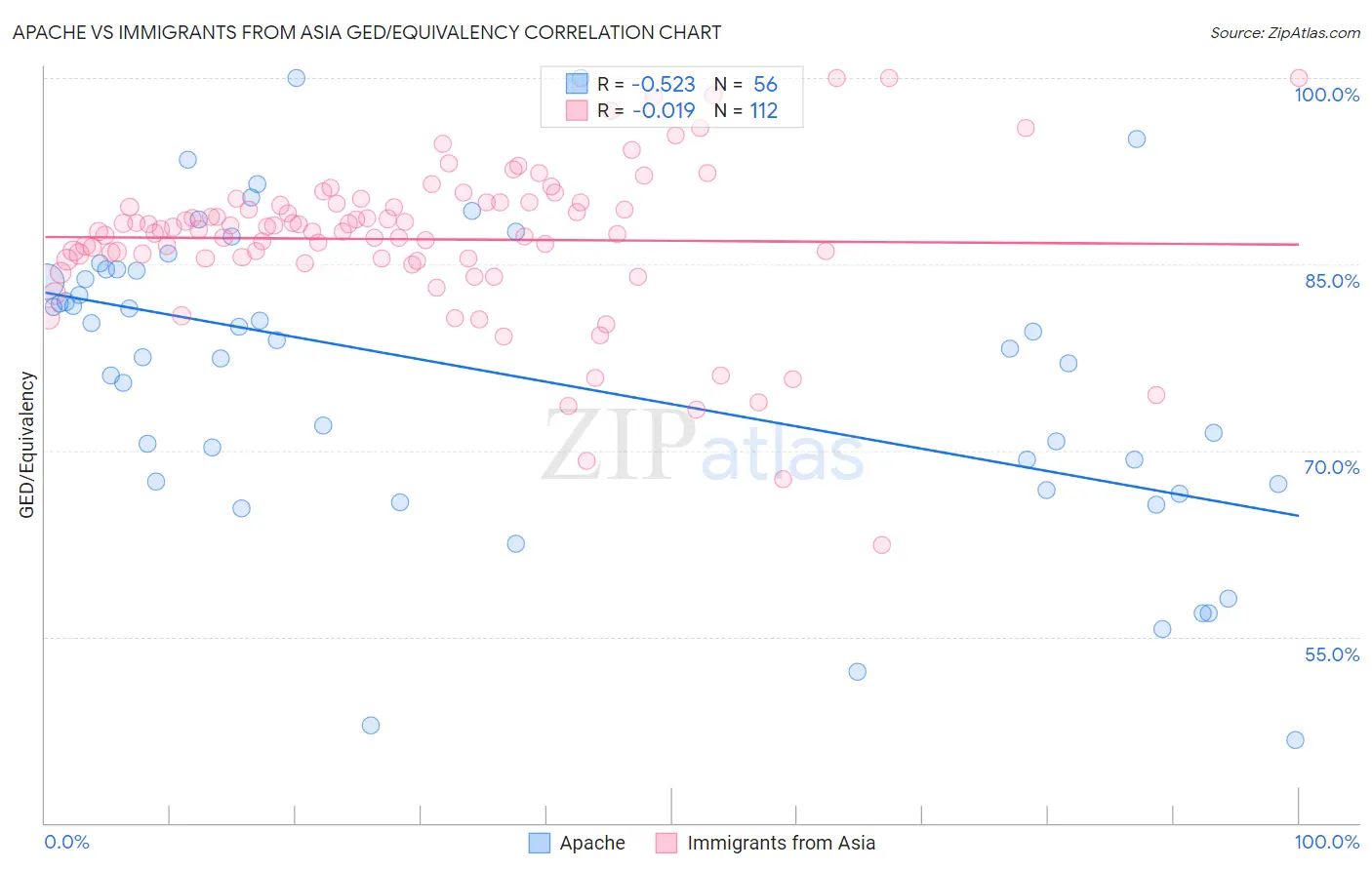 Apache vs Immigrants from Asia GED/Equivalency