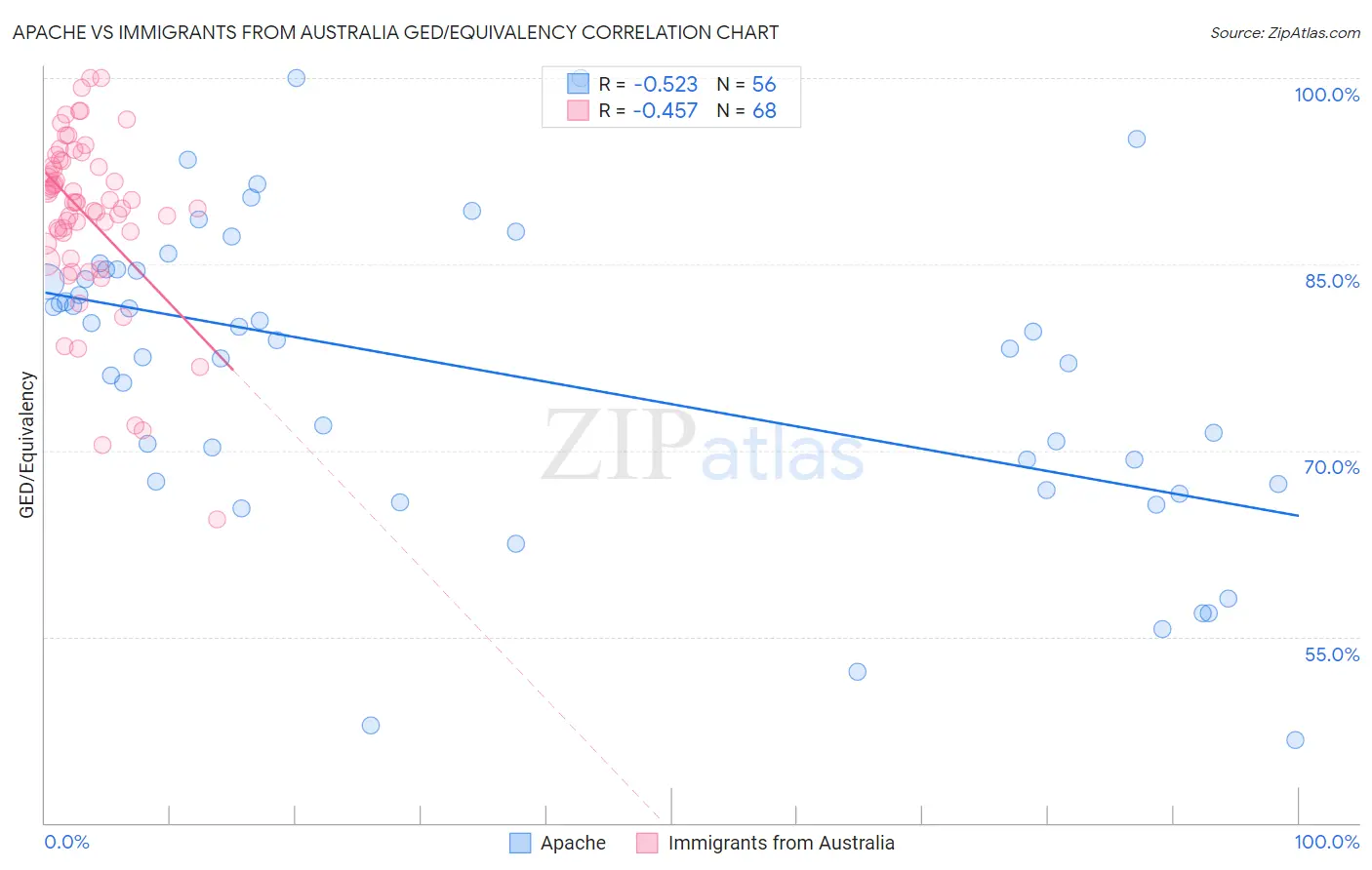 Apache vs Immigrants from Australia GED/Equivalency