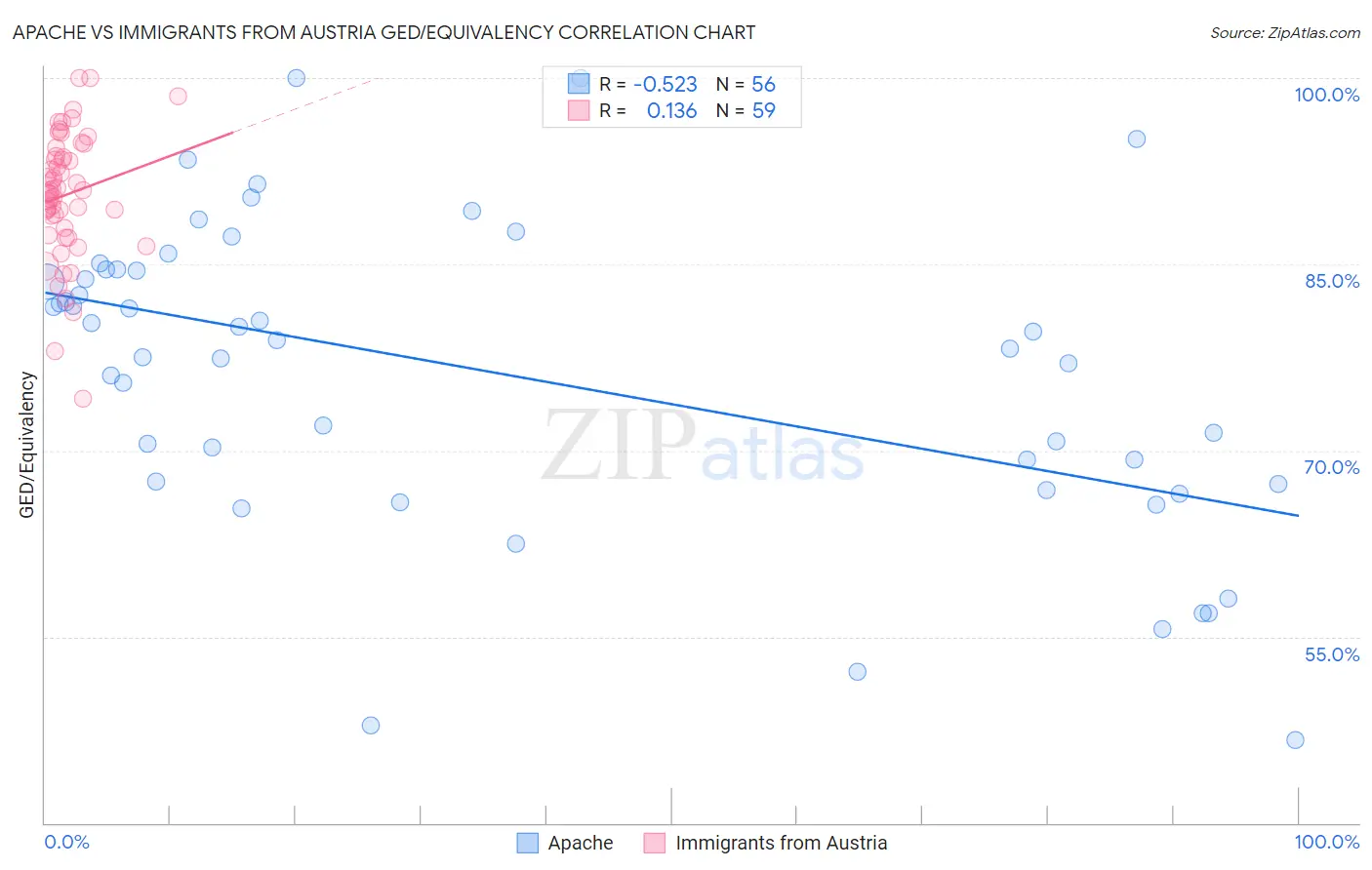 Apache vs Immigrants from Austria GED/Equivalency