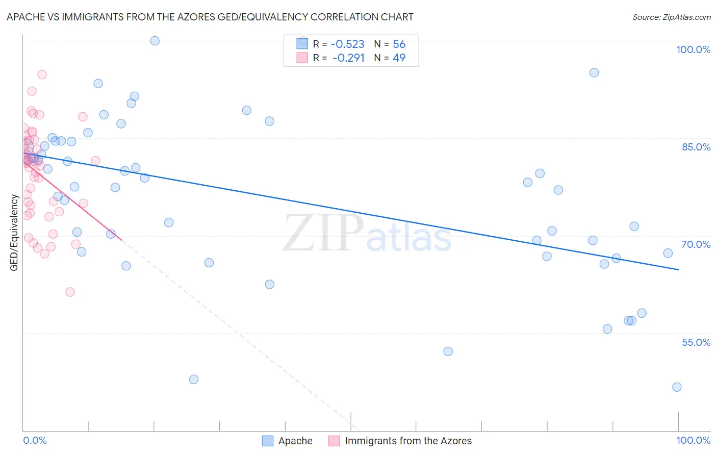 Apache vs Immigrants from the Azores GED/Equivalency