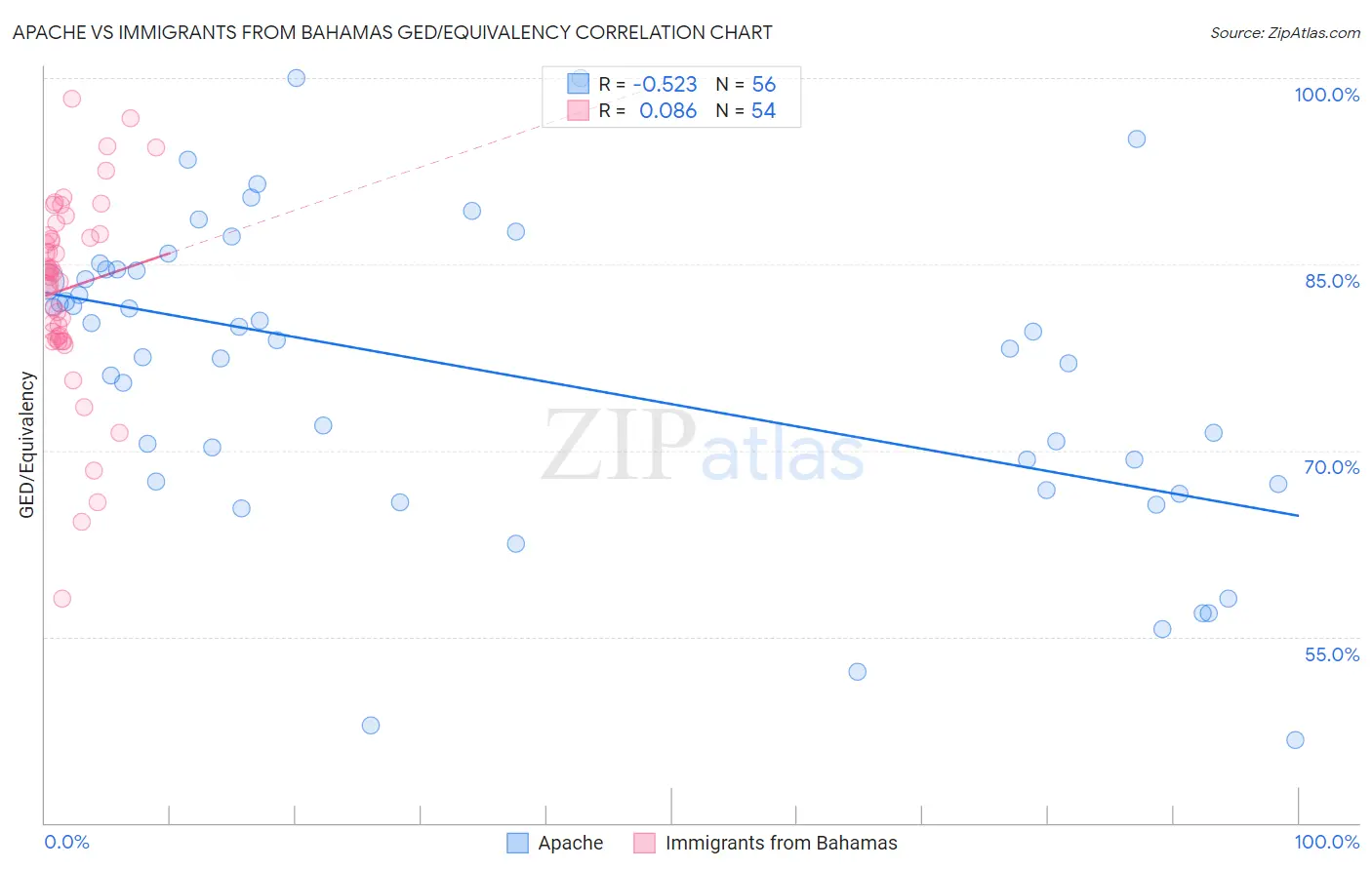 Apache vs Immigrants from Bahamas GED/Equivalency