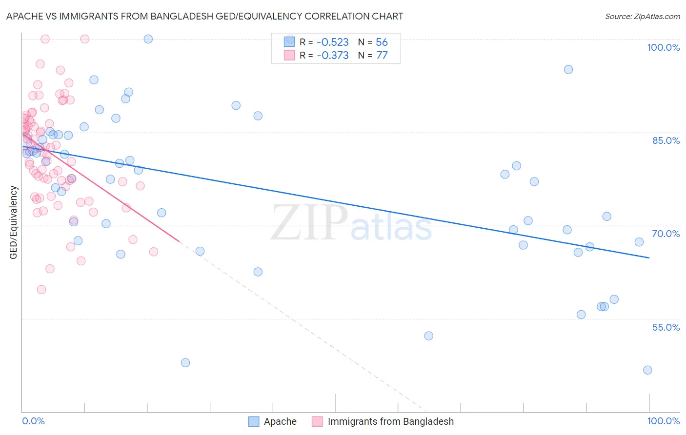 Apache vs Immigrants from Bangladesh GED/Equivalency