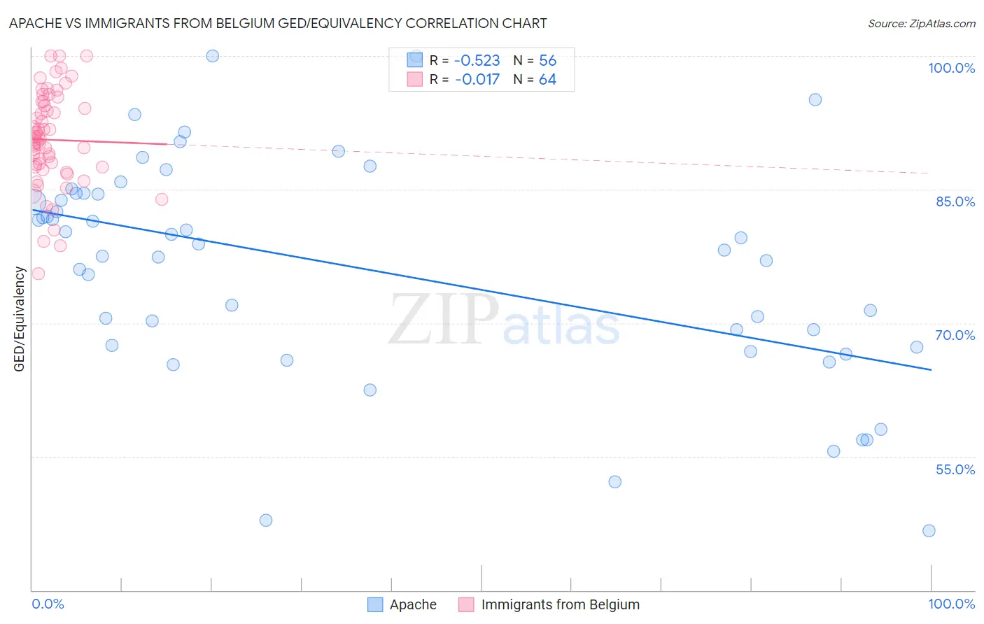 Apache vs Immigrants from Belgium GED/Equivalency