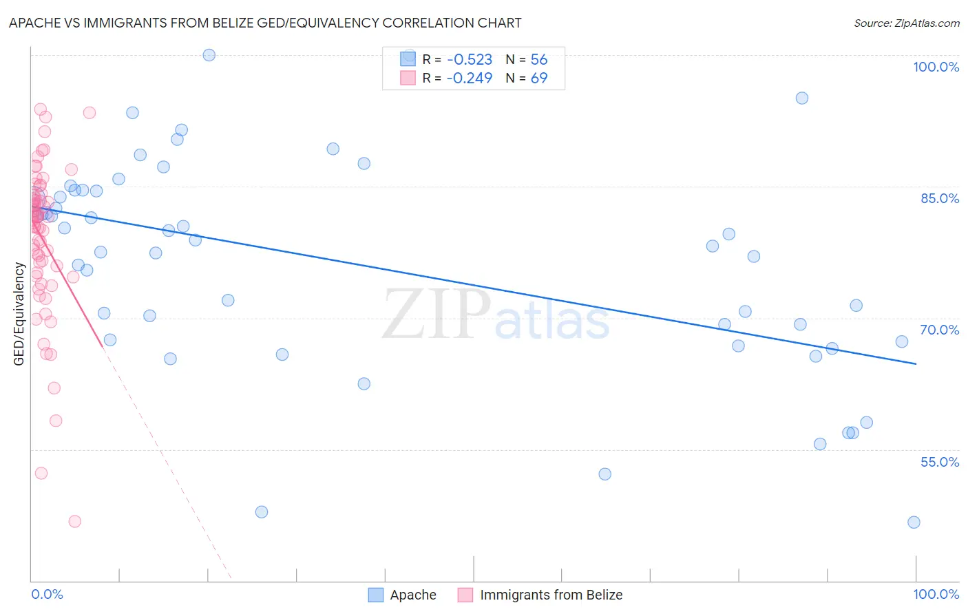 Apache vs Immigrants from Belize GED/Equivalency