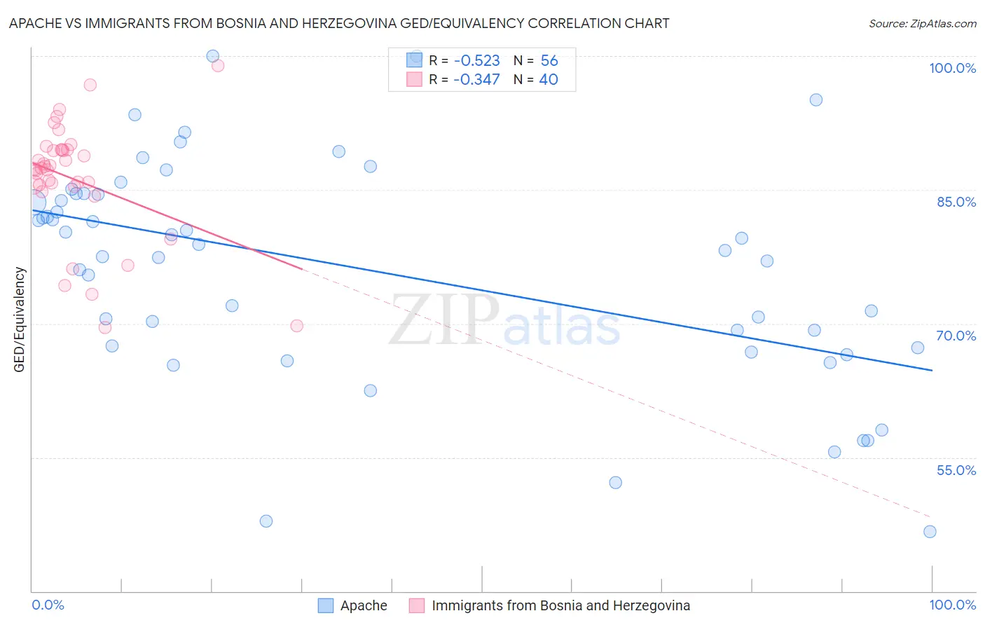 Apache vs Immigrants from Bosnia and Herzegovina GED/Equivalency