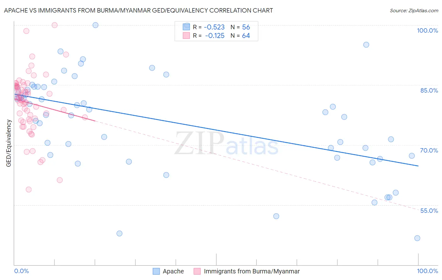 Apache vs Immigrants from Burma/Myanmar GED/Equivalency
