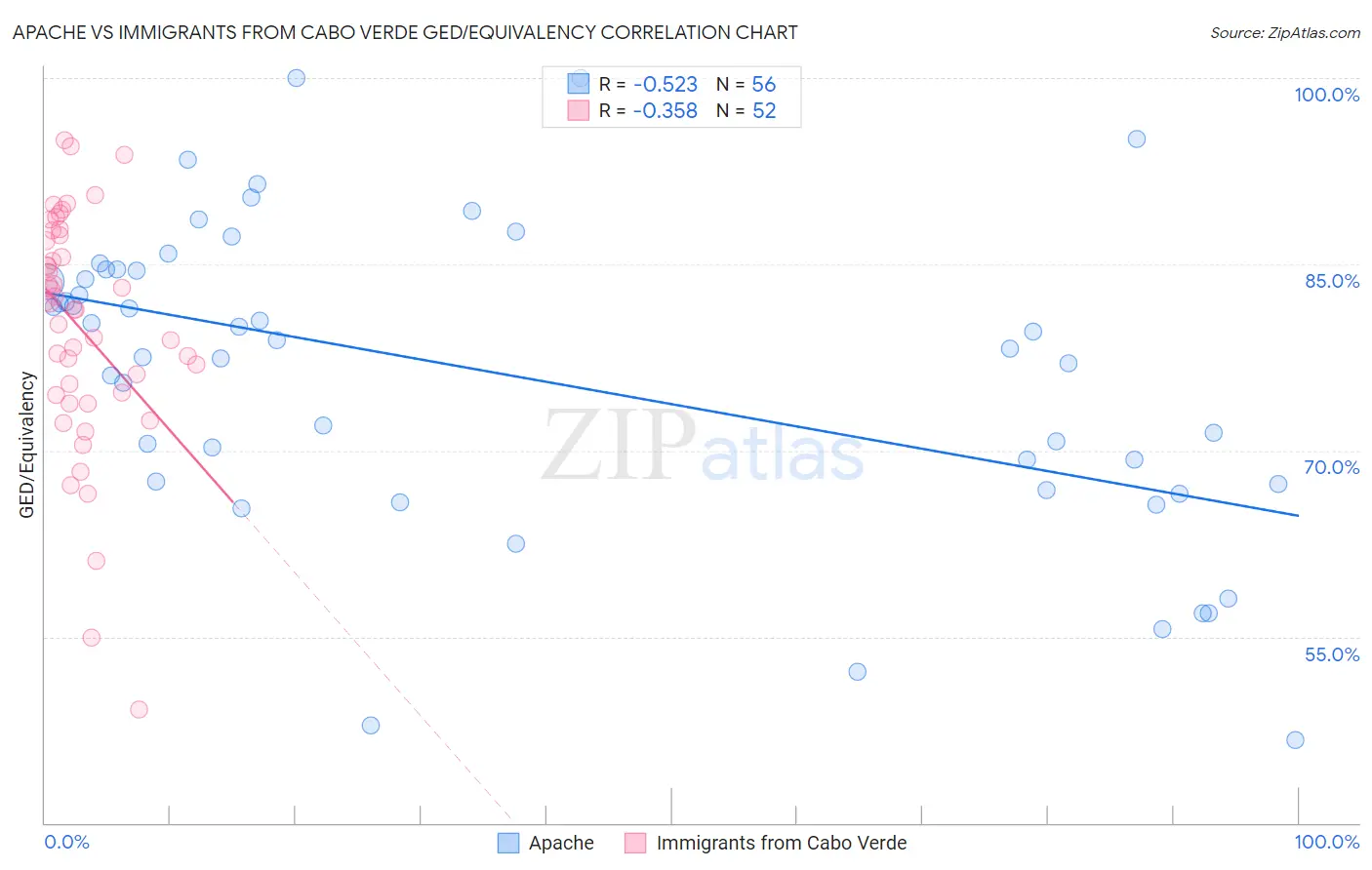 Apache vs Immigrants from Cabo Verde GED/Equivalency