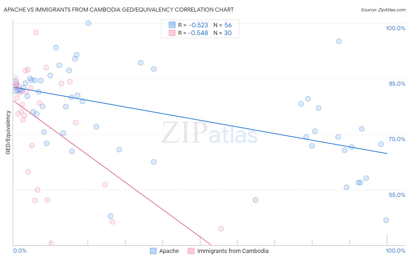 Apache vs Immigrants from Cambodia GED/Equivalency