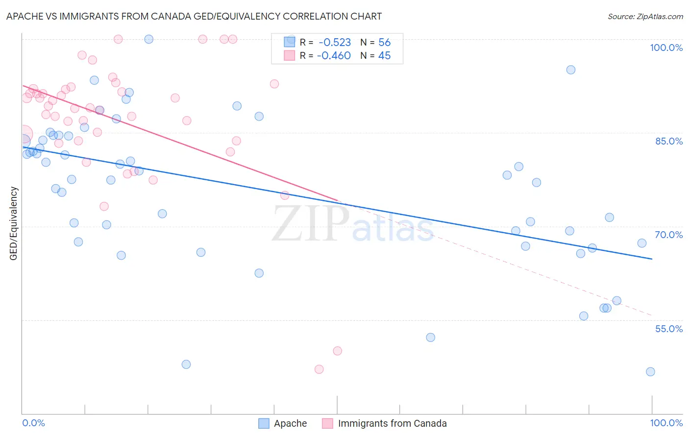 Apache vs Immigrants from Canada GED/Equivalency