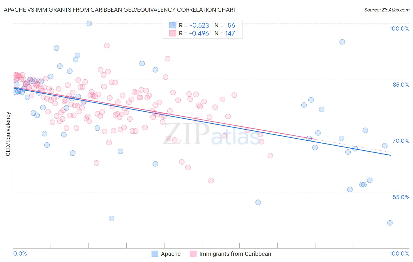 Apache vs Immigrants from Caribbean GED/Equivalency