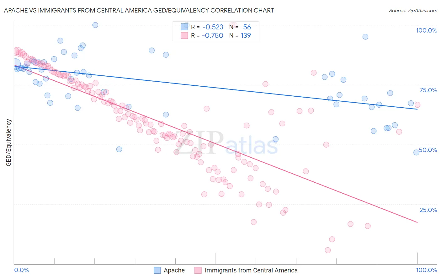 Apache vs Immigrants from Central America GED/Equivalency