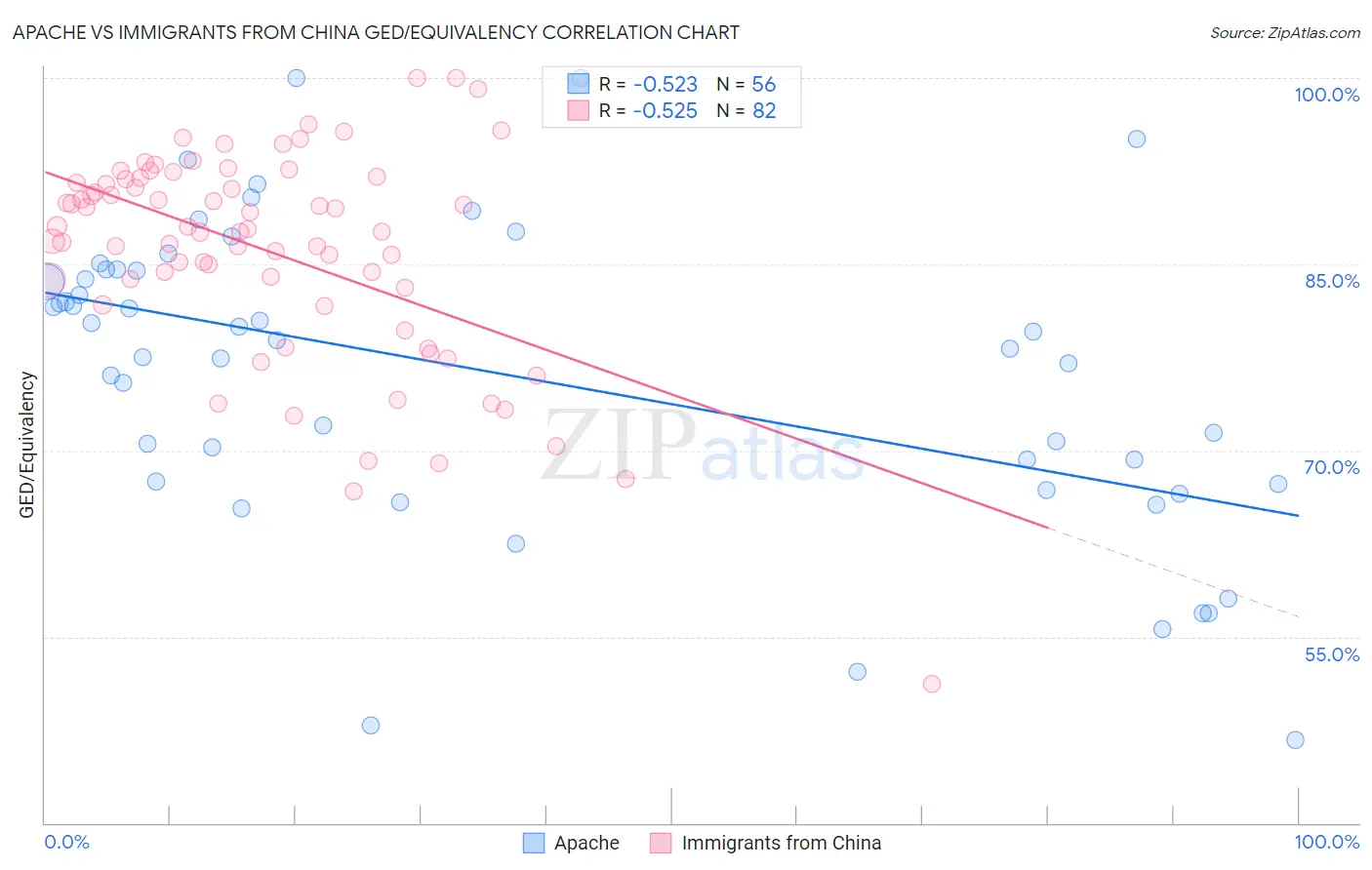 Apache vs Immigrants from China GED/Equivalency