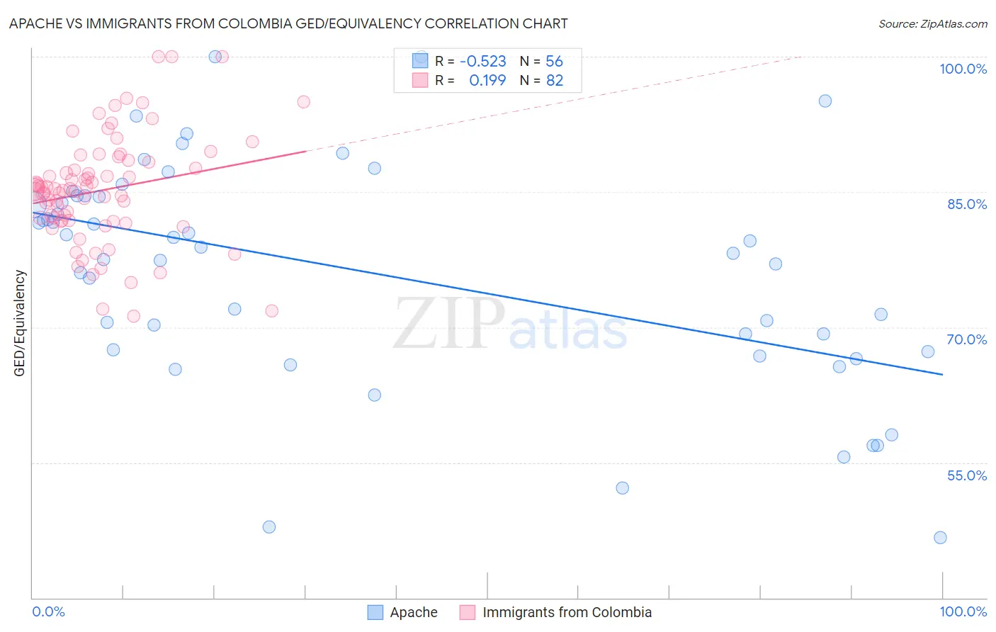 Apache vs Immigrants from Colombia GED/Equivalency