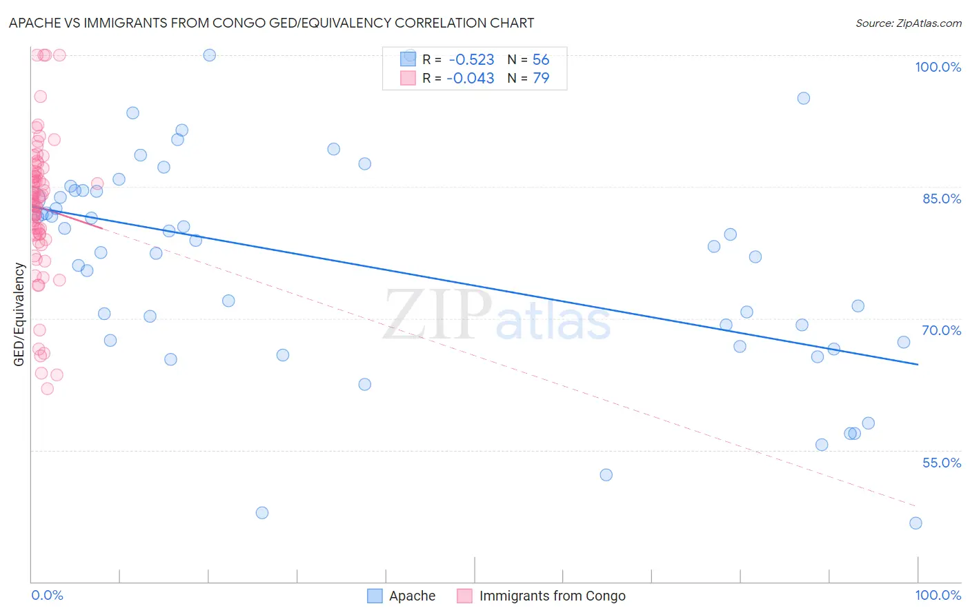 Apache vs Immigrants from Congo GED/Equivalency