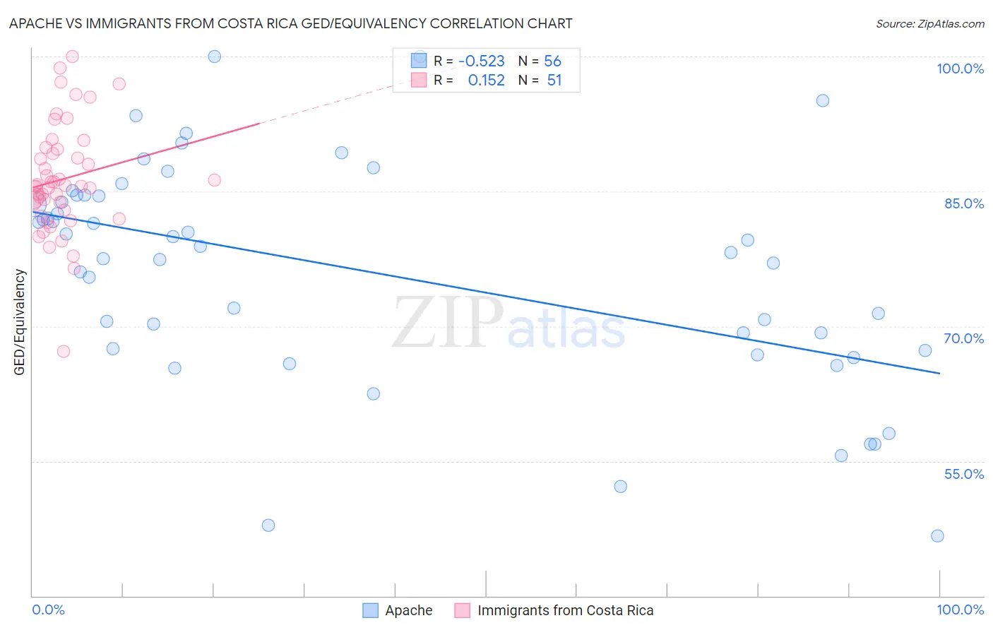Apache vs Immigrants from Costa Rica GED/Equivalency