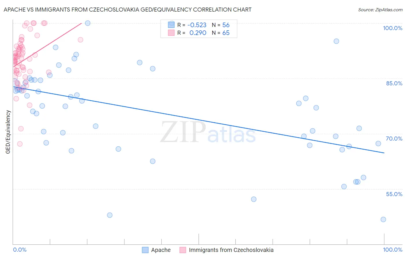 Apache vs Immigrants from Czechoslovakia GED/Equivalency