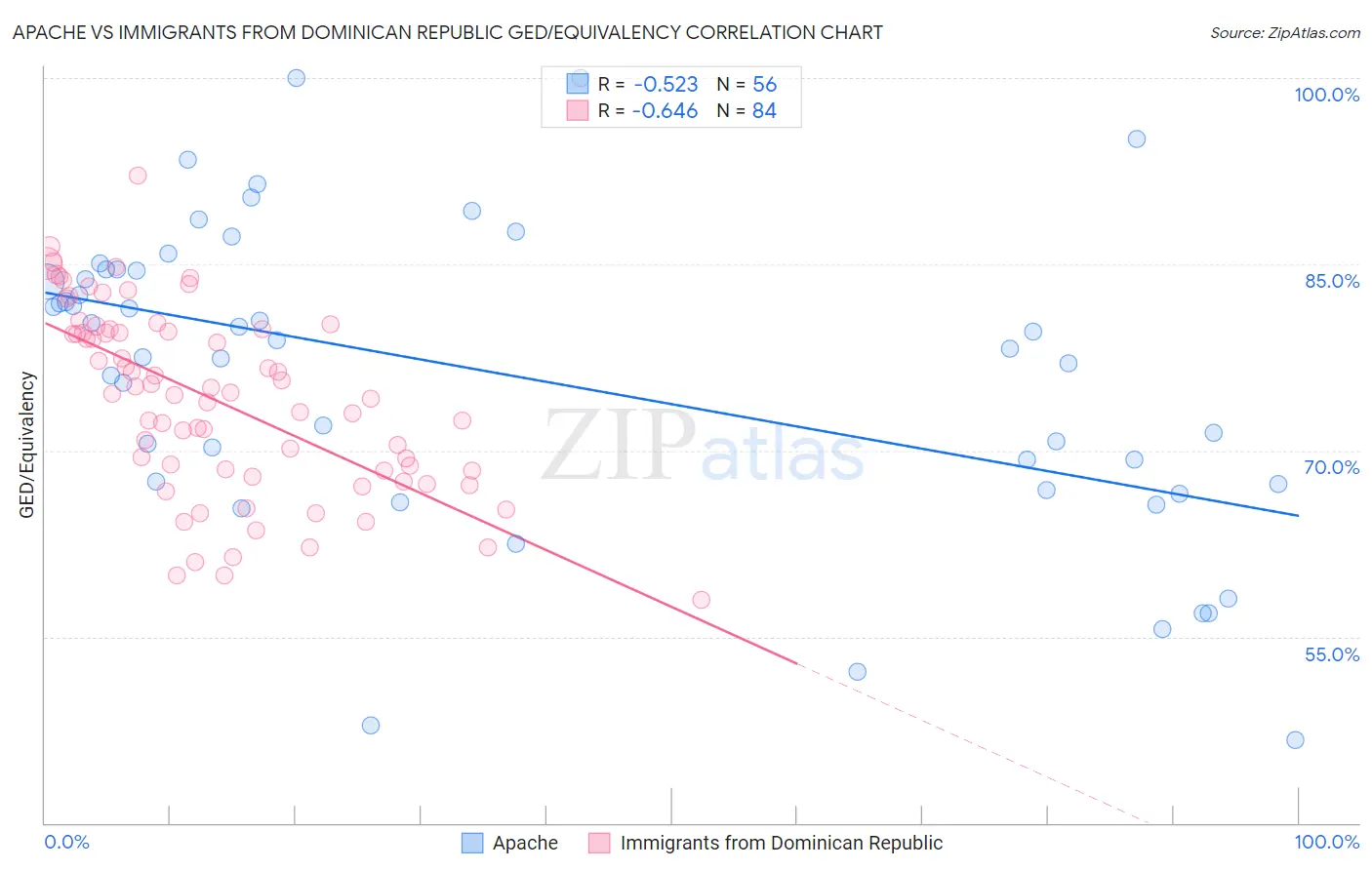 Apache vs Immigrants from Dominican Republic GED/Equivalency