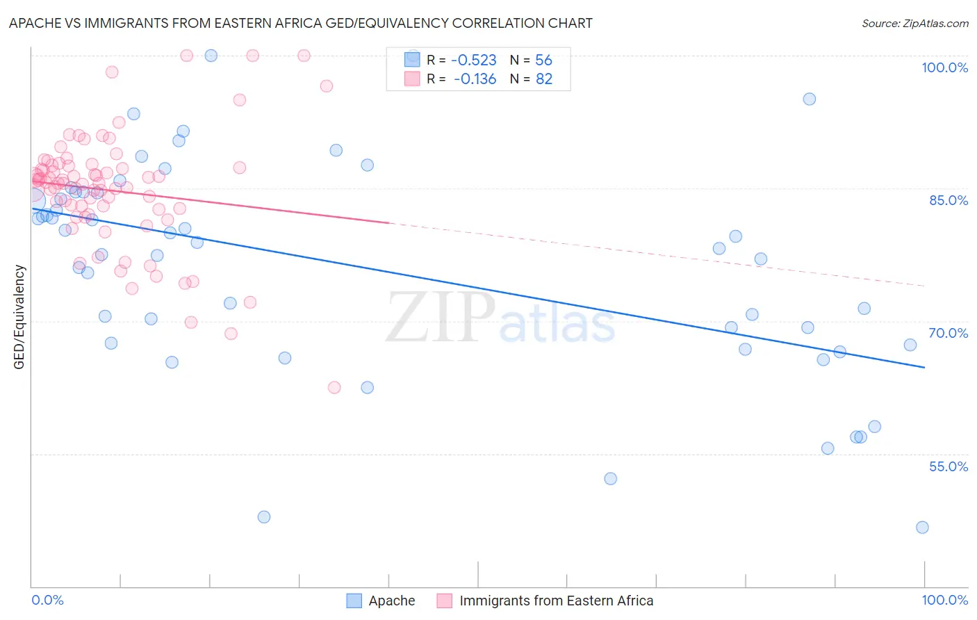 Apache vs Immigrants from Eastern Africa GED/Equivalency