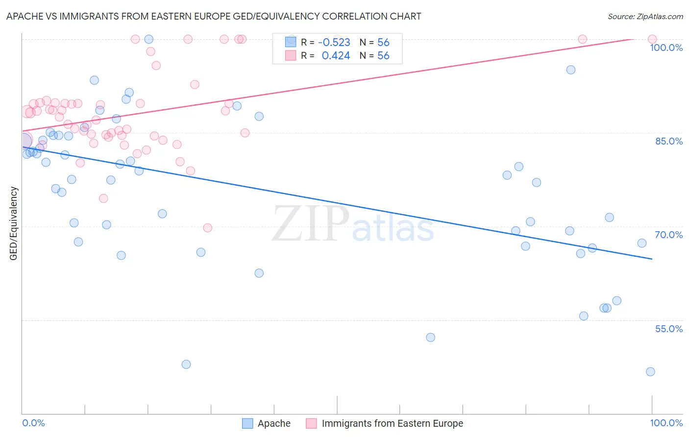 Apache vs Immigrants from Eastern Europe GED/Equivalency