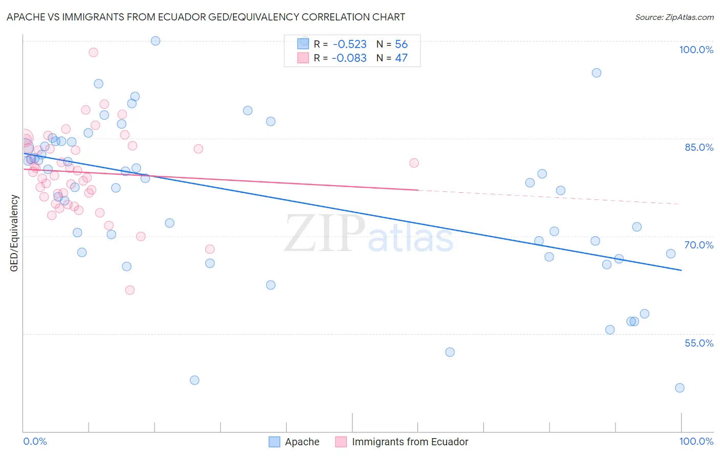 Apache vs Immigrants from Ecuador GED/Equivalency