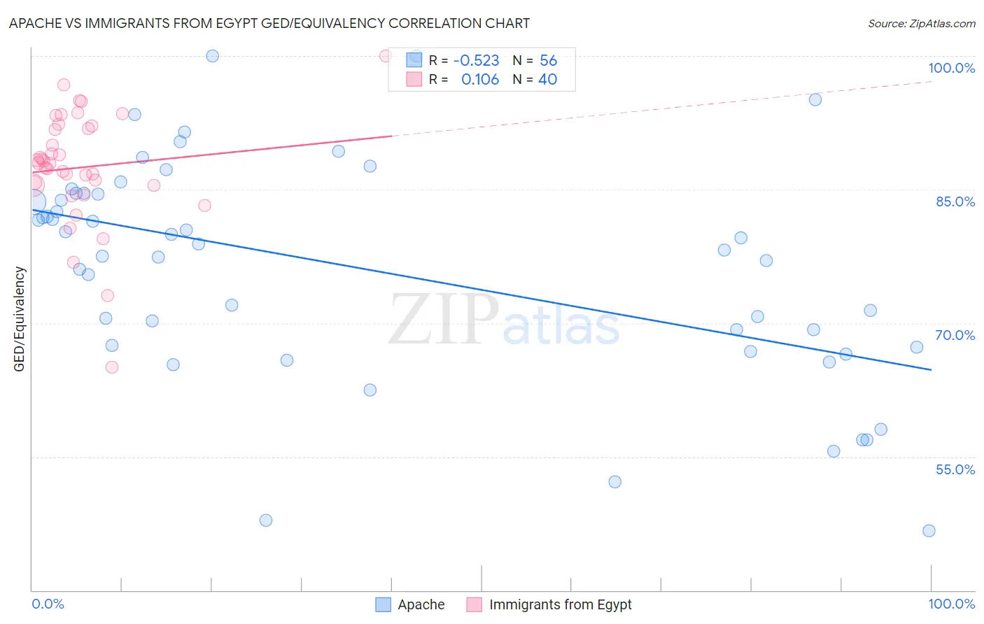 Apache vs Immigrants from Egypt GED/Equivalency
