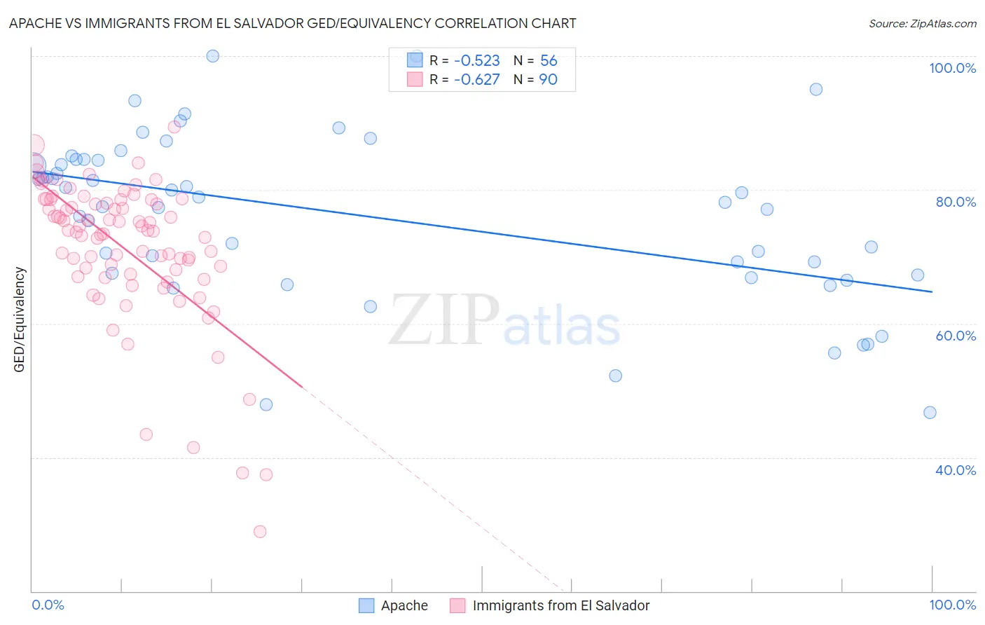 Apache vs Immigrants from El Salvador GED/Equivalency