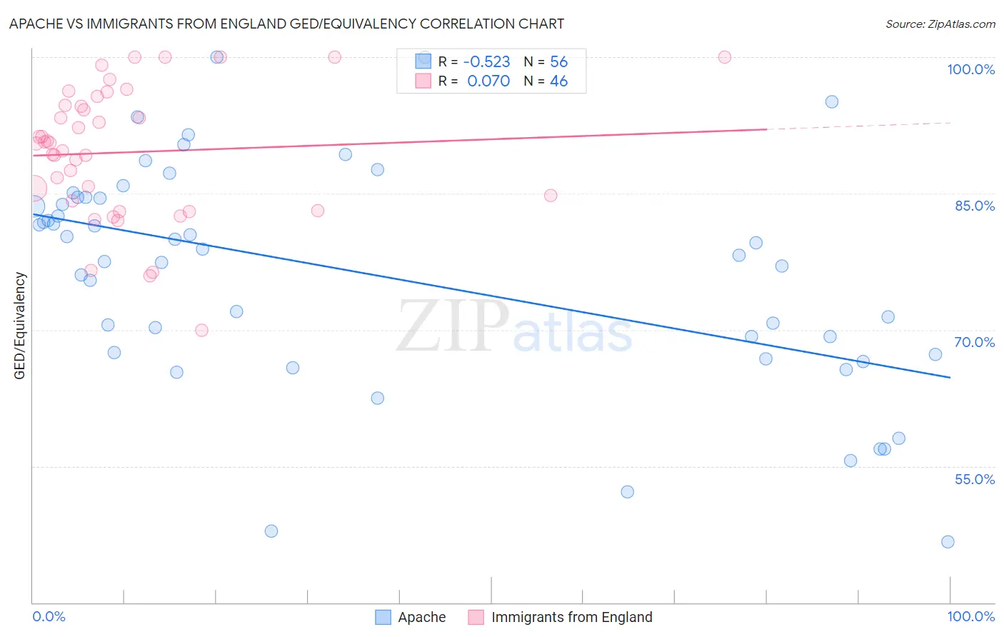 Apache vs Immigrants from England GED/Equivalency