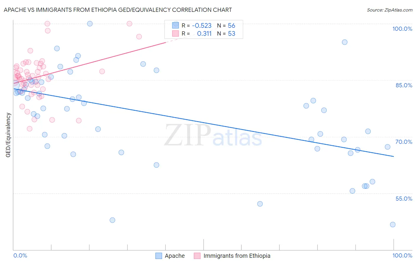 Apache vs Immigrants from Ethiopia GED/Equivalency