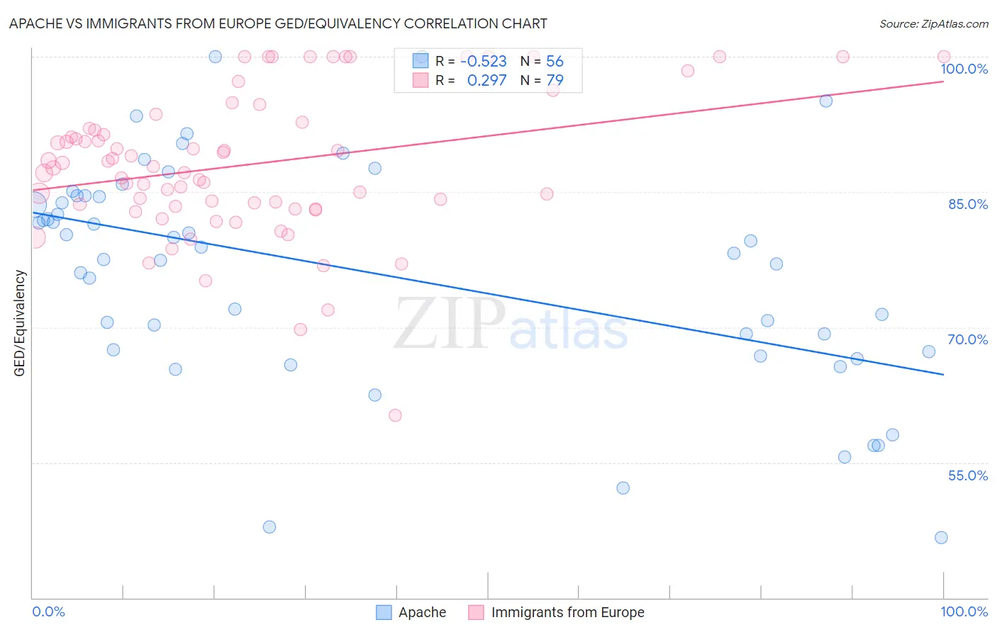 Apache vs Immigrants from Europe GED/Equivalency