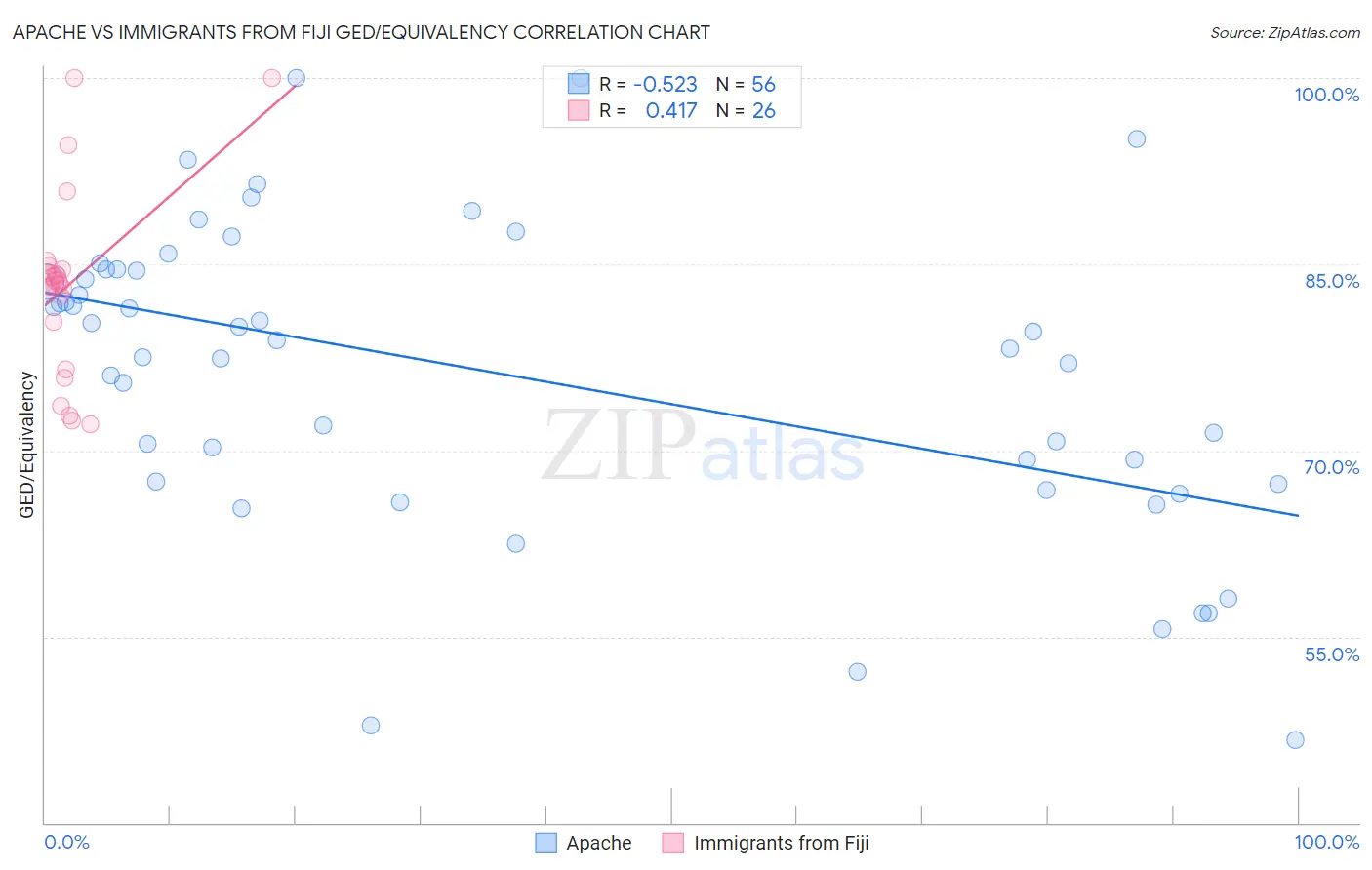 Apache vs Immigrants from Fiji GED/Equivalency