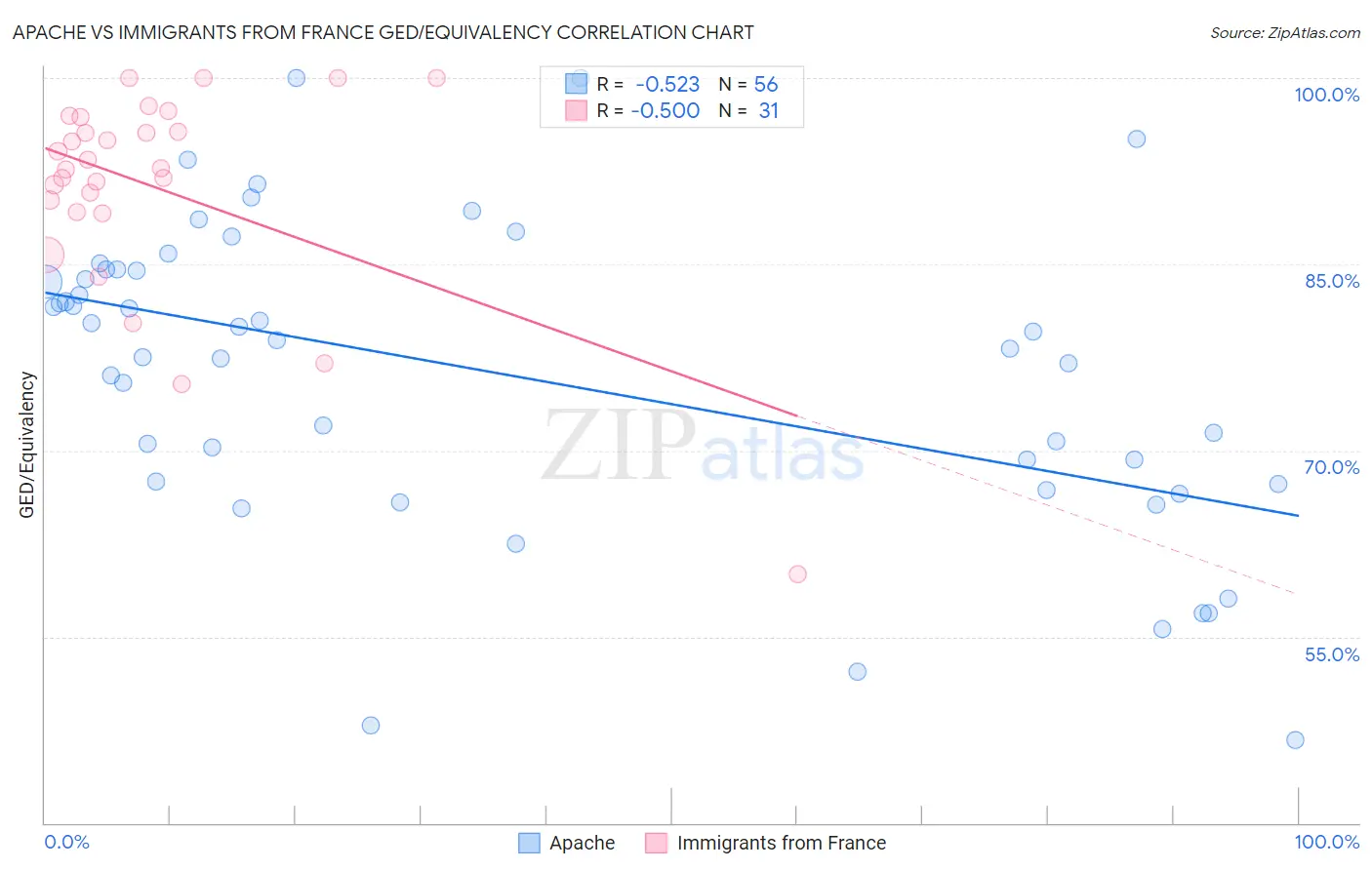 Apache vs Immigrants from France GED/Equivalency