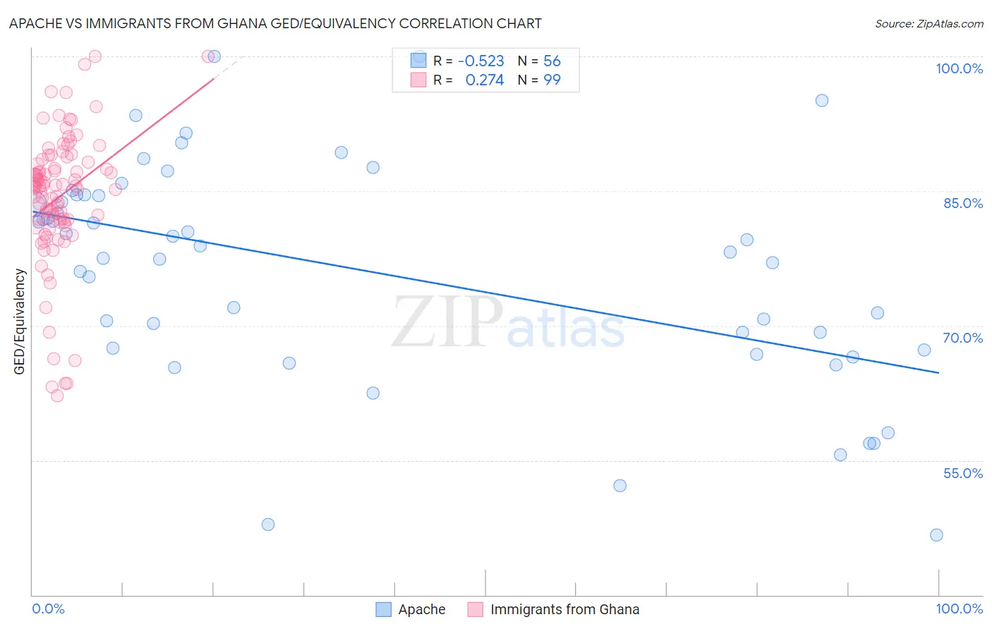 Apache vs Immigrants from Ghana GED/Equivalency