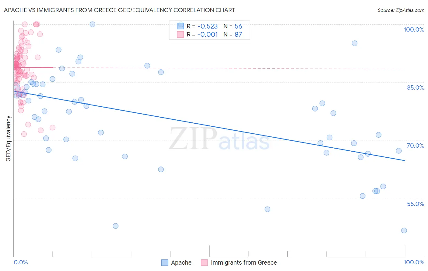 Apache vs Immigrants from Greece GED/Equivalency