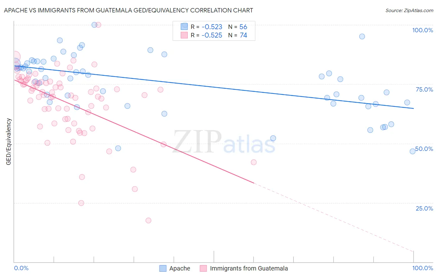 Apache vs Immigrants from Guatemala GED/Equivalency