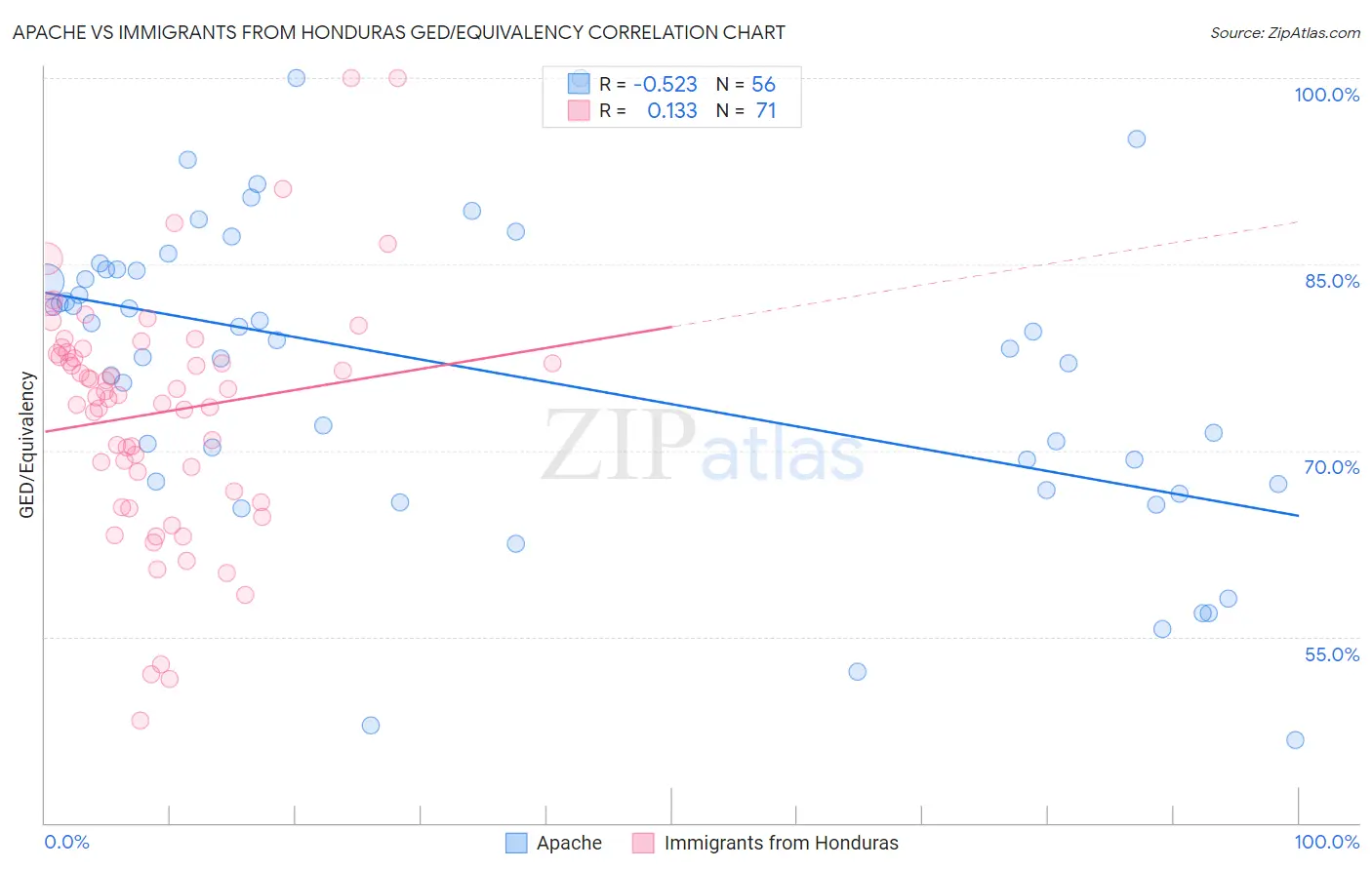 Apache vs Immigrants from Honduras GED/Equivalency