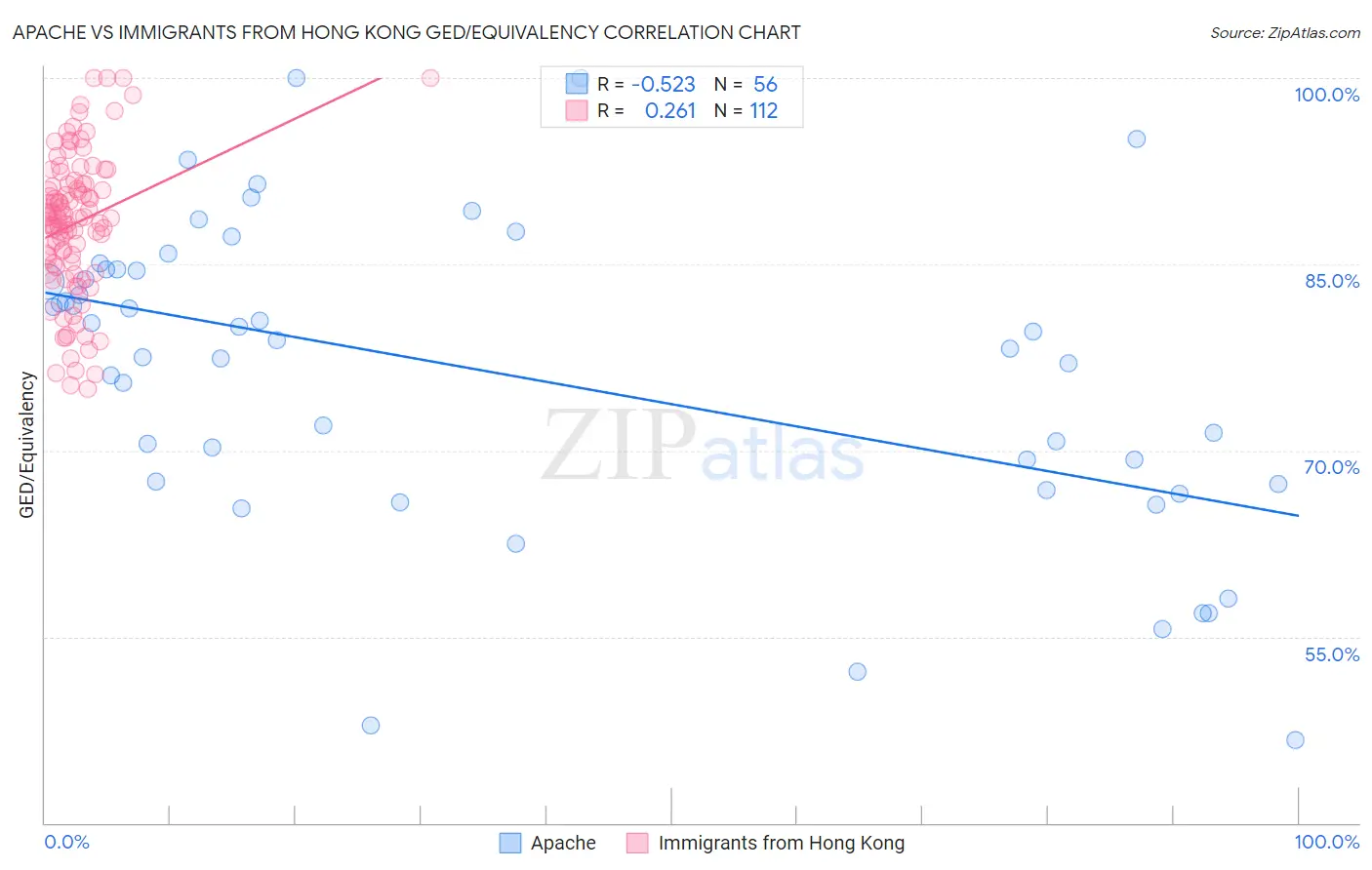 Apache vs Immigrants from Hong Kong GED/Equivalency
