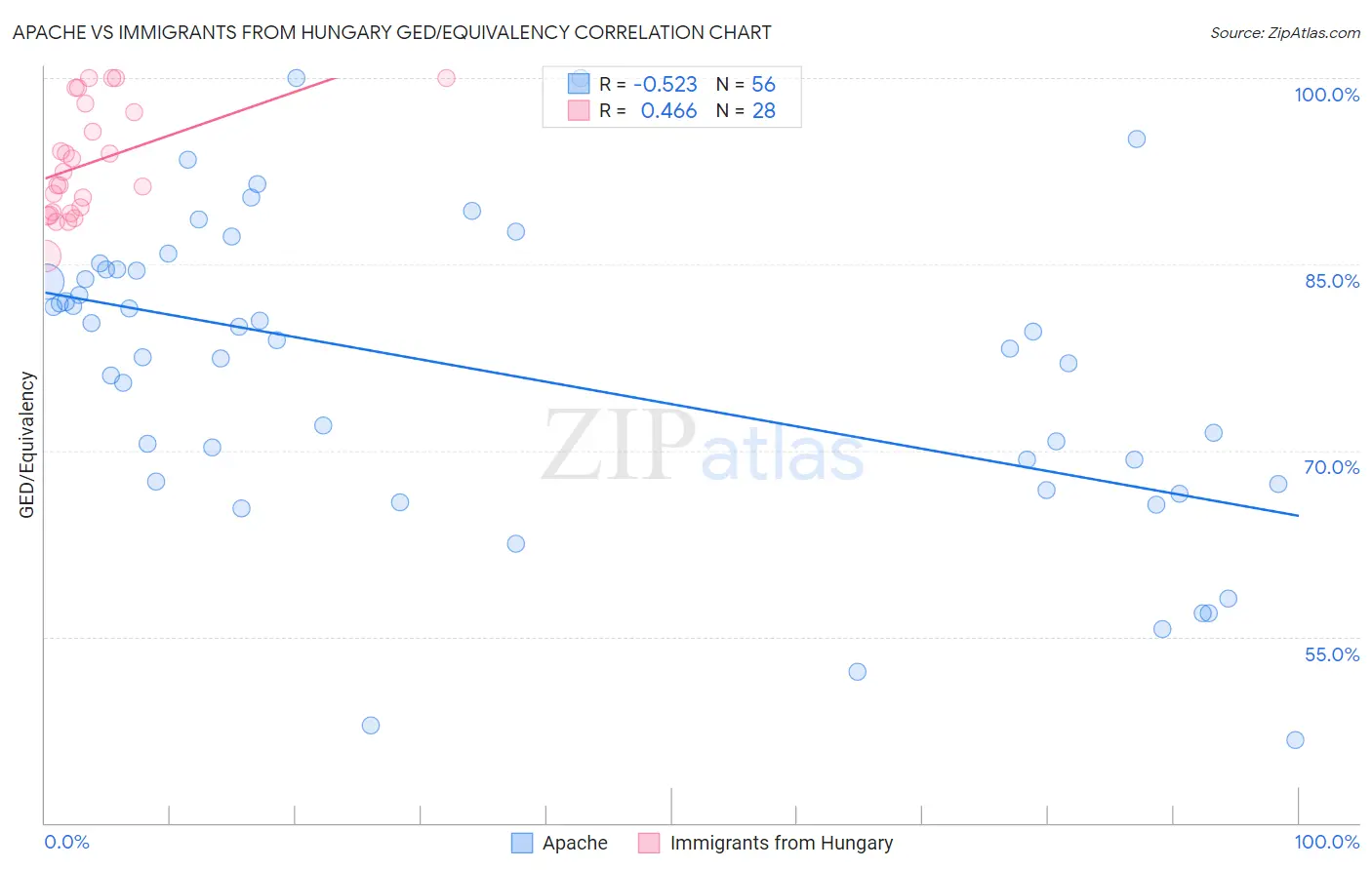 Apache vs Immigrants from Hungary GED/Equivalency